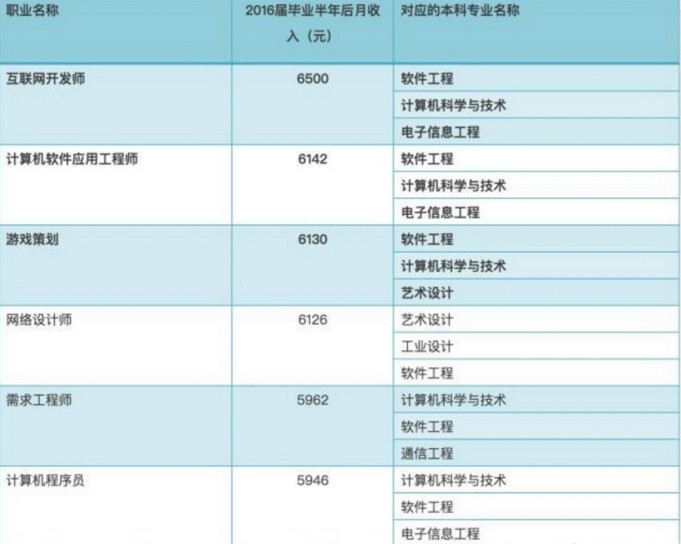 2017最火的大学专业排名 doc最新版