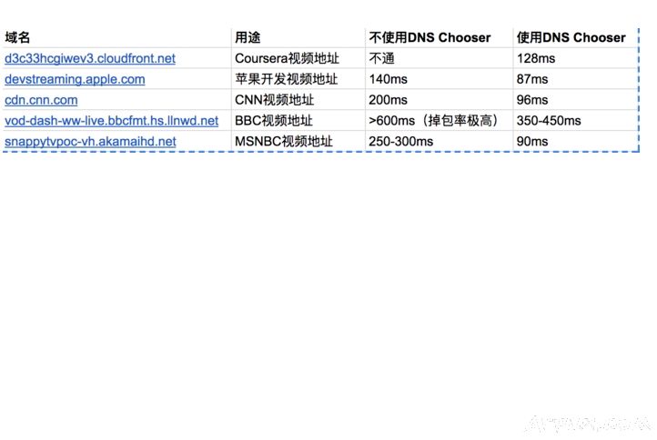 DNS Chooser