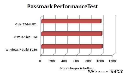 Windows 7 Build 6956���ܲ��� ��ʤVista/XPWindows 7 Build 6956���ܼ򵥲���