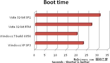 Windows 7 Build 6956���ܲ��� ��ʤVista/XPWindows 7 Build 6956���ܼ򵥲���