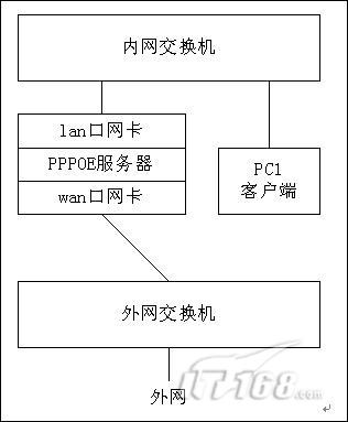 ����pppoe�������������� ��ֹARP��ƭ