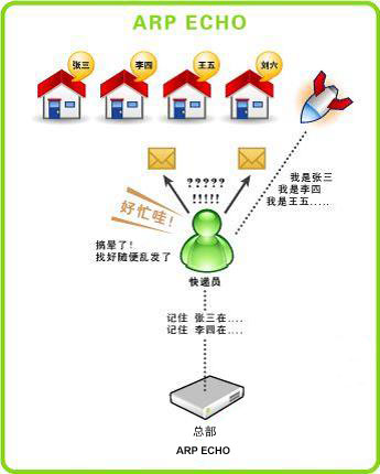 ARP欺骗攻击防护