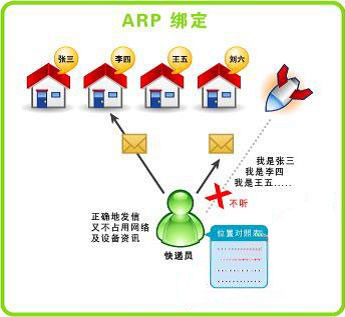 ARP欺骗攻击防护