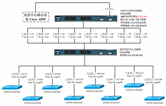 ARP欺骗攻击防护
