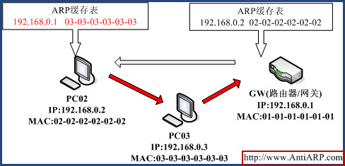 ��������ARP����ǽ�������һ(ͼ)