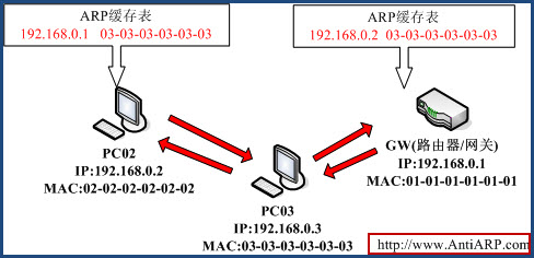 ��������ARP����ǽ�������һ(ͼ)