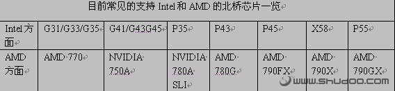 主板南北桥知识大扫盲