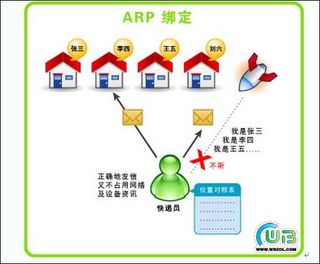 ARP攻击防制方法之虚虚实实