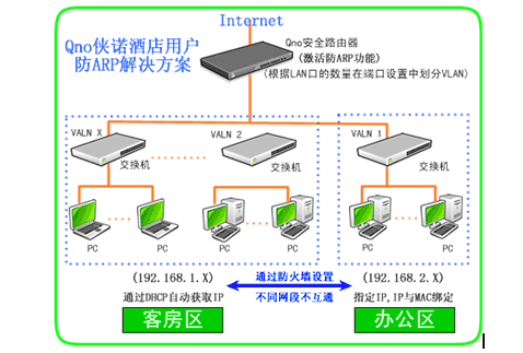 ��ŵ�Ƶ��û�ARP�������ƹ���