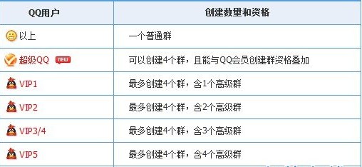 ����QQ������Ȩ����Ѷഴ��4��Ⱥ���а���4����ԱȺ