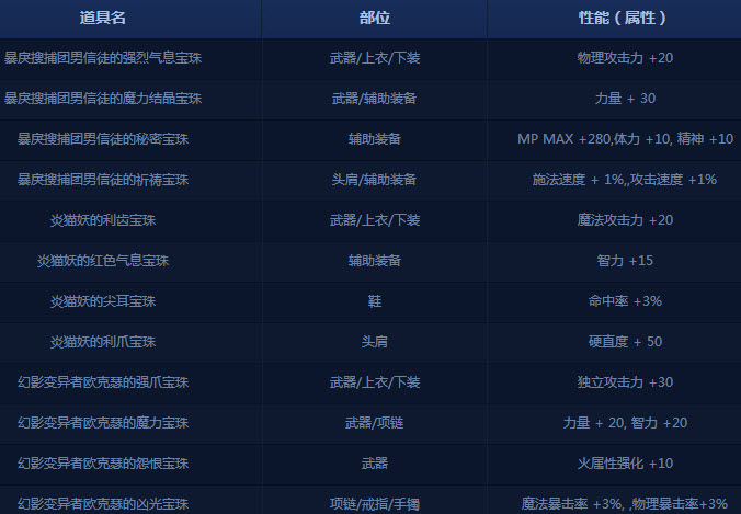 DNFħ�ޱ������ ����12���ϲ�Ϫ�ȼ�8�ָ߼���������һ��