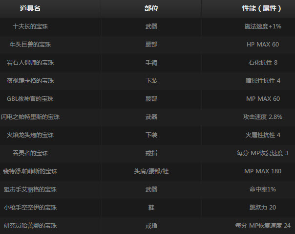 DNFħ�ޱ������ ����12���ϲ�Ϫ�ȼ�8�ָ߼���������һ��