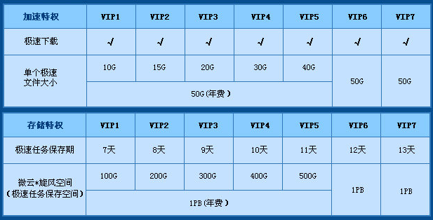 QQ等级8级即领QQ会员极速下载试用资格