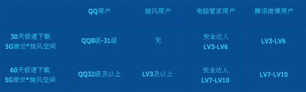 QQ等级8级即领QQ会员极速下载试用资格