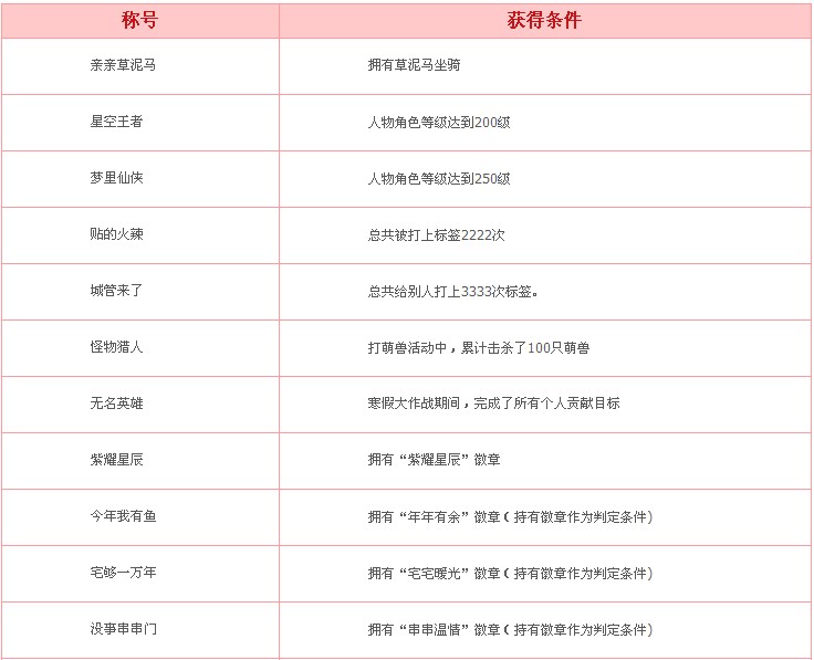 QQ����1�°汾�ȳ����´� ȫ�³ƺż������������