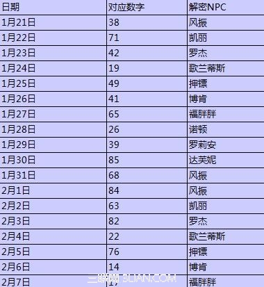 DNF���ֽ���1��21��-2��25�Ŵ�