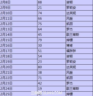 DNF���ֽ���1��21��-2��25�Ŵ�