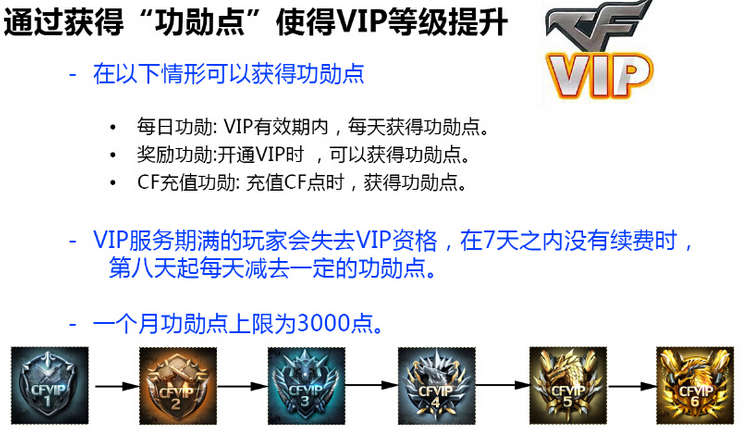 CFȫ��VIPϵͳ�̳�ר�� 11���°汾��ѫ������vip�ȼ����ӳɹ��ܽ���