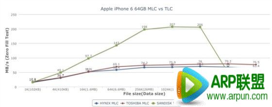 iPhone6 TLC/MLC�������ܲ��ԶԱ�iPhone6 TLC/MLC�������ܲ��ԶԱȣ�MLCΪ������TLC��