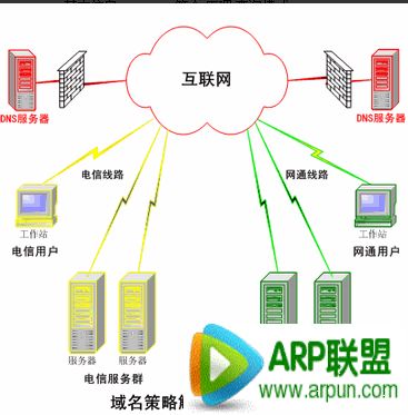 ��ô����dns������ip��ô����dns������ip arpun.com
