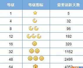 QQ��ô�ﵽ̫���ȼ���\