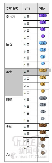 DNF�����ȼ��°����� ��ͭ���������ƽ���ʯ��̩��ʯ�����ȼ�����