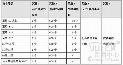 DNF�����ȼ��°����� ��ͭ���������ƽ���ʯ��̩��ʯ�����ȼ�����