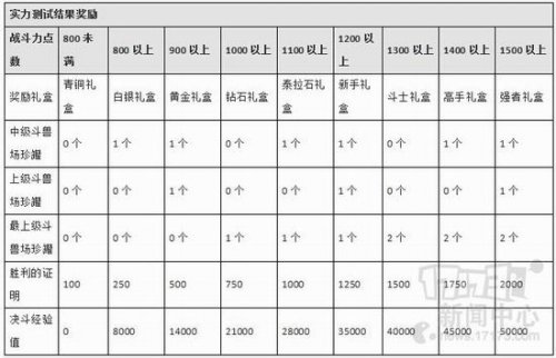 DNF�����ȼ��°����� ��ͭ���������ƽ���ʯ��̩��ʯ�����ȼ�����