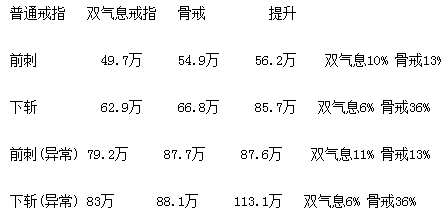 DNF��ת�ƹǽ�������ô�� ��ǽ�Խ����˺���������