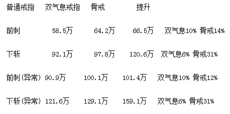 DNF��ת�ƹǽ�������ô�� ��ǽ�Խ����˺���������