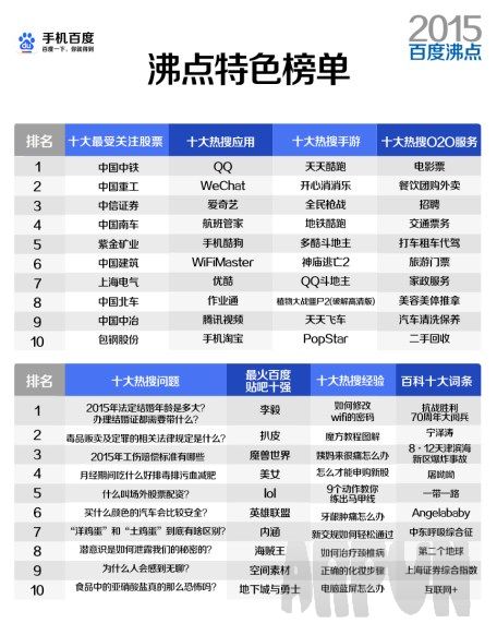 �ٶ�2015����������ư񷢲�