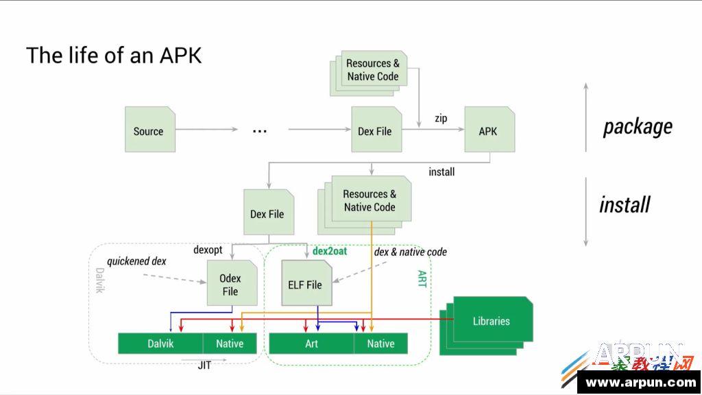 ��� Android ����� ART ����ʱ�� ����APK�ļ��Ĺ�����