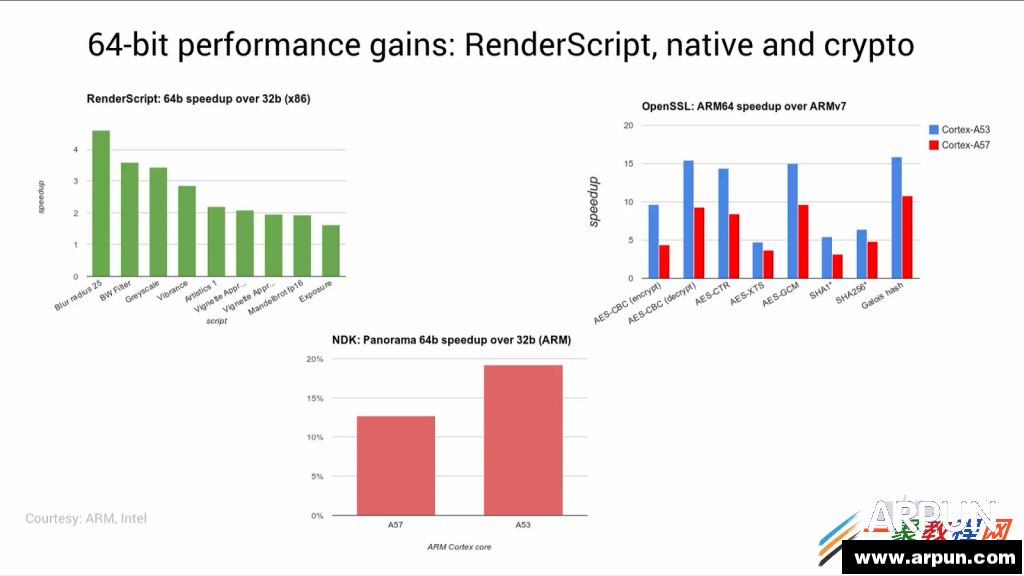 ��� Android ����� ART ����ʱ�� ����64λƽ̨��������