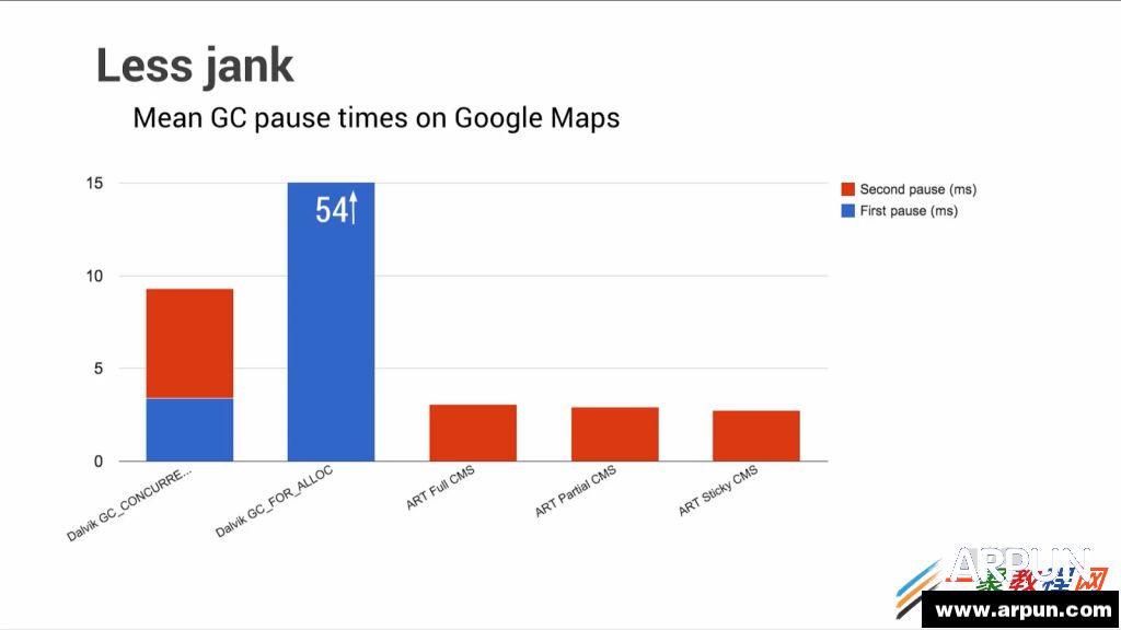 ��� Android ����� ART ����ʱ�� ���������ռ����ܶԱ�