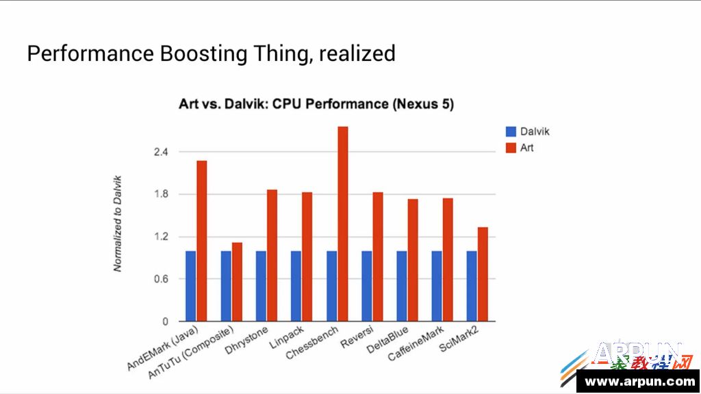 ��� Android ����� ART ����ʱ�� ����ART��Dalvik���ܱȽ�