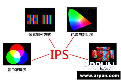 IPS��Ļ��ʲô��˼��IPS��Ļ��ʲô�ŵ㣿IPS
