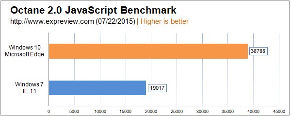 Win10�Ա�Win7�ĸ���\