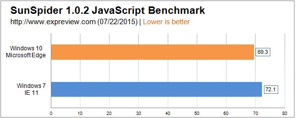 Win10�Ա�Win7�ĸ���\