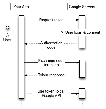 Ϊʲô֧��Oauth2.0 ���������ȫ��