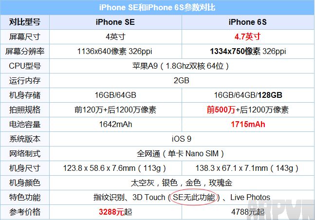 iPhone SE֧��3D Touch��iPhone SE֧��3D Touch��