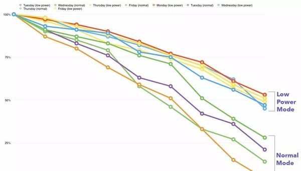 iPhone�ĵ͵���ģʽ��ô��