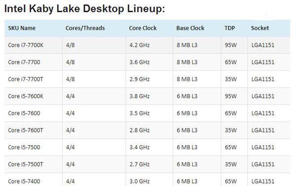Intel���ߴ�KabyLake����������ʱ��Intel���ߴ�KabyLake������ȫ���ع� 2017��ʼ�̻�