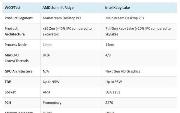 Intel���ߴ�KabyLake����������ʱ��Intel���ߴ�KabyLake������ȫ���ع� 2017��ʼ�̻�