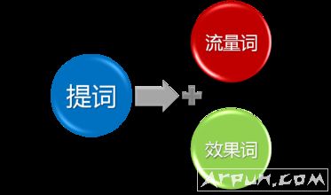 SEO���ѡ��ؼ��ʣ���ʲôλ�ü���ؼ��ʺ����أ�