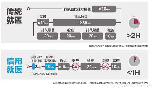 ֧�������þ�ҽ,���ٿ����Ŷ�ʱ��