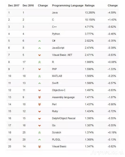 2月编程语言排行:Kotlin和C成年度编程语言“候选人”