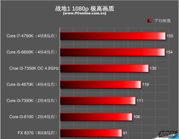 ���ʺ���Ϸ���ʹ�õ�3��CPU�Ƽ�