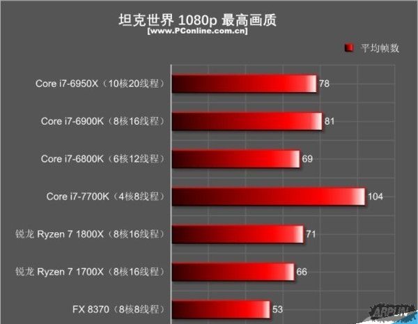 ���ʺ���Ϸ���ʹ�õ�3��CPU�Ƽ�