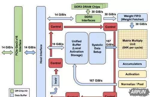 �ȸ����TPU��ԽCPU��GPU��ԭ��