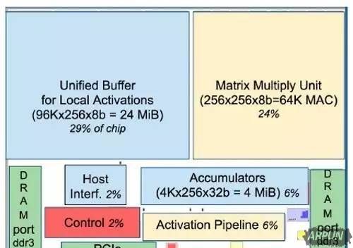 �ȸ����TPU��ԽCPU��GPU��ԭ��